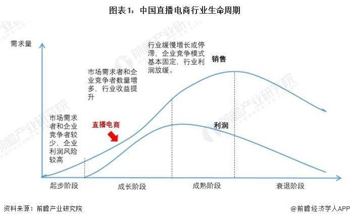 析 预计2029年直播电商市场规模有望达到19万亿元九游会全站2024年中国直播电商行业发展趋势前景分(图2)