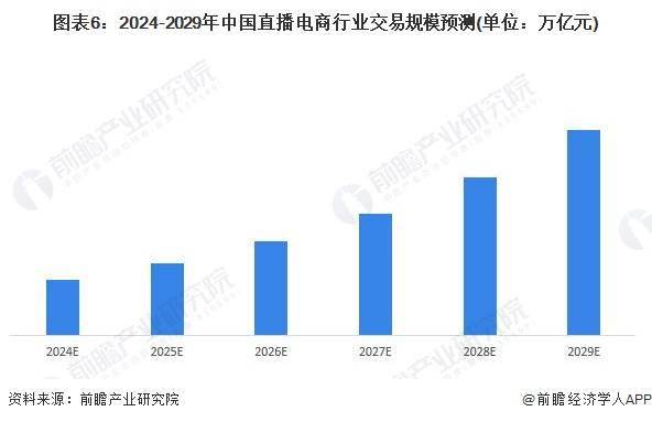 析 预计2029年直播电商市场规模有望达到19万亿元九游会全站2024年中国直播电商行业发展趋势前景分(图3)